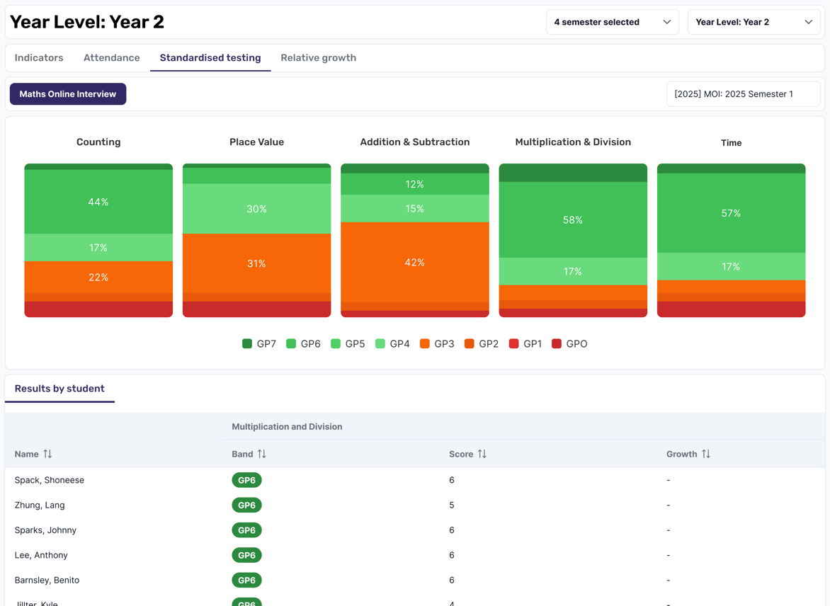 Cohort-level analysis
